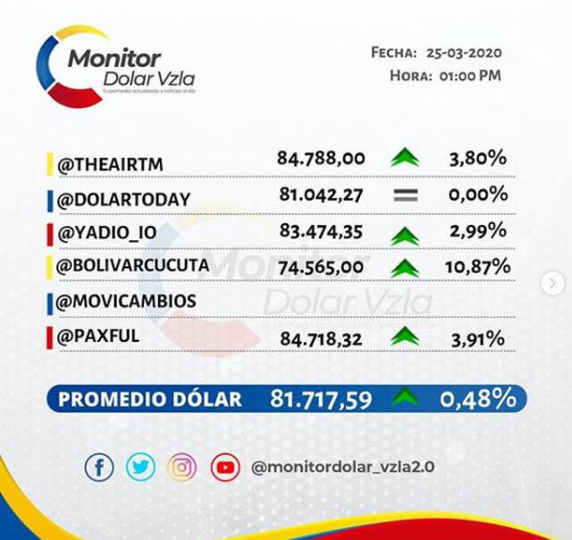 Precio del dólar en Venezuela, según Monitor Dolar Vzla en Instagram. Foto: captura.
