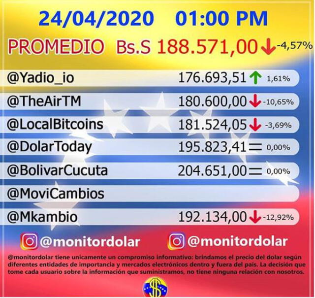 Promedio del dólar en Venezuela, según Dolar Monitor. Foto: Instagram.