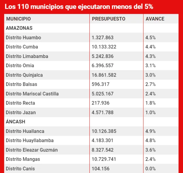 Municipios de Amazonas y Áncash. Foto: composición LR   