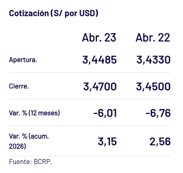 Dólar cierra S/3,470 este jueves 23 de abril, según el BCRP. en Foto: BCR. Dólar cierra S/3,470 este jueves 23 de abril, según el BCRP. en Foto: BCR.