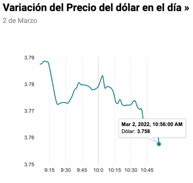 variación del dolar durante el día 2 de marzo