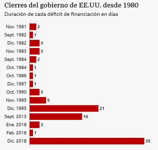 El último cierre del gobierno de EE.UU. fue en diciembre de 2018. Foto: Servicio de Investigación del Congreso/BBC<br> El último cierre del gobierno de EE.UU. fue en diciembre de 2018. Foto: Servicio de Investigación del Congreso/BBC<br>