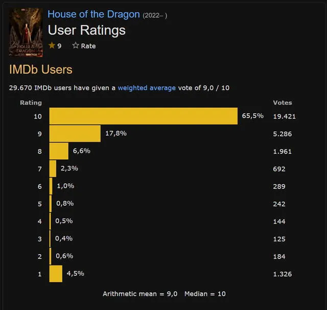 "House of the dragon" en IMDb