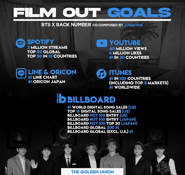 Metas para "Film out" de BTS. Foto: GoldenJKUnion