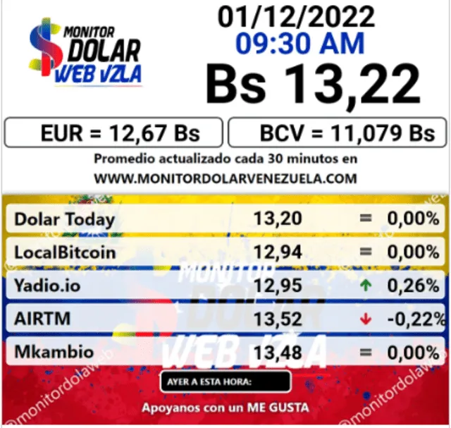 ACTUALIZACIÓN | Monitor Dolar hoy, jueves 1 de diciembre: precio del dólar en Venezuela
