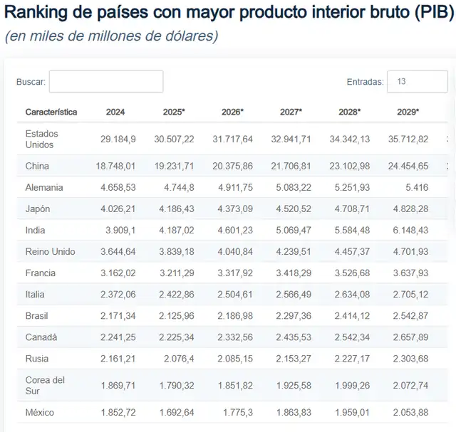 Ranking de países con la economía más fuerte entre 2025 y 2029. Foto: Statista<br> Ranking de países con la economía más fuerte entre 2025 y 2029. Foto: Statista<br>