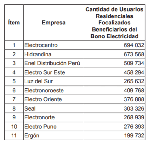 Bono de Electricidad: Osinergmin publicó lista de primeros beneficiarios