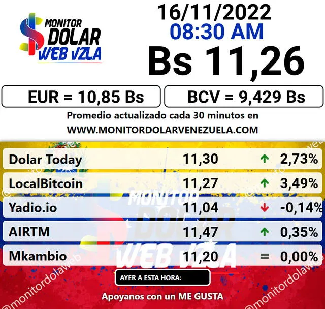 Promedio de precio del dólar en Monitor Dólar hoy, 16 de noviembre, en Venezuela.