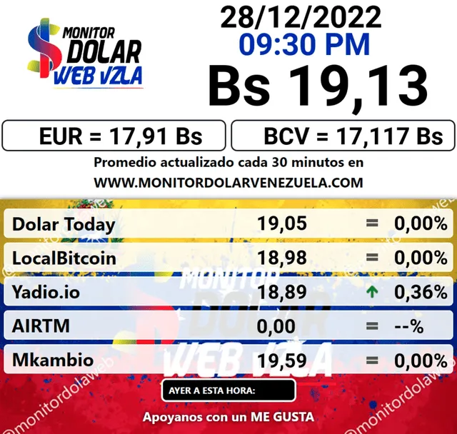 El portal de Monitor Dólar actualizó el precio del dólar en Venezuela a 19,13 bolívares