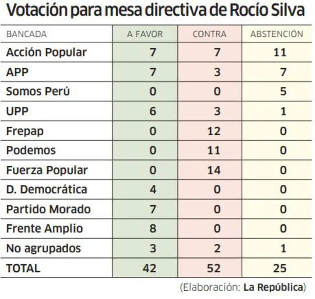 Votos mesa directiva Rocío Silva
