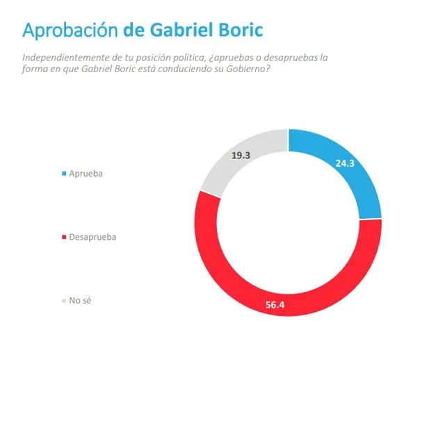 Encuesta de Pulso Ciudadano mostró desaprobación de 56,4% al Gobierno de Gabriel Boric. Foto: Encuesta de Pulso Ciudadano