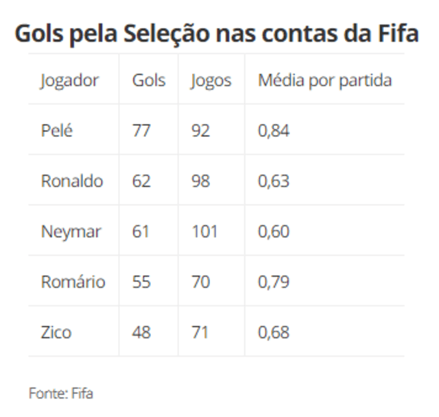 Tabla de goleadores de la selección de Brasil, según FIFA. Foto: Globoesporte.com