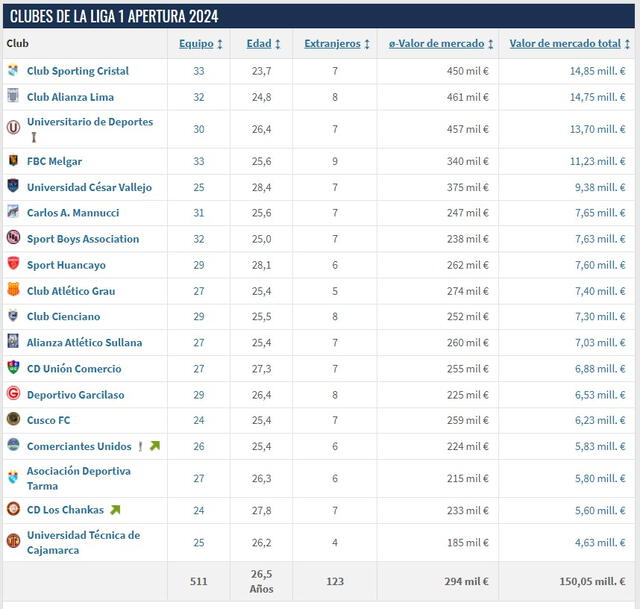 Valor de cada club de la Liga 1. Foto: captura de Transfermarkt 