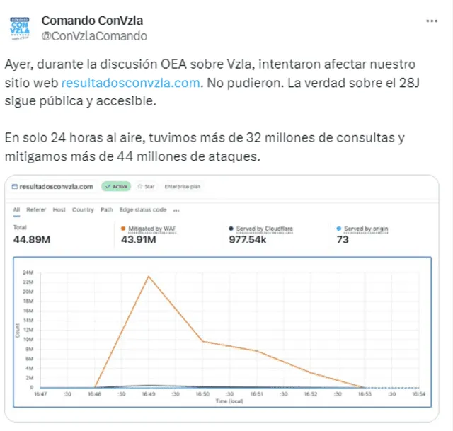  Comando ConVzla denunció que recibieron más de 44 millones de ataque durante la cesión de la OEA. Foto: Comando ConVzla-X   