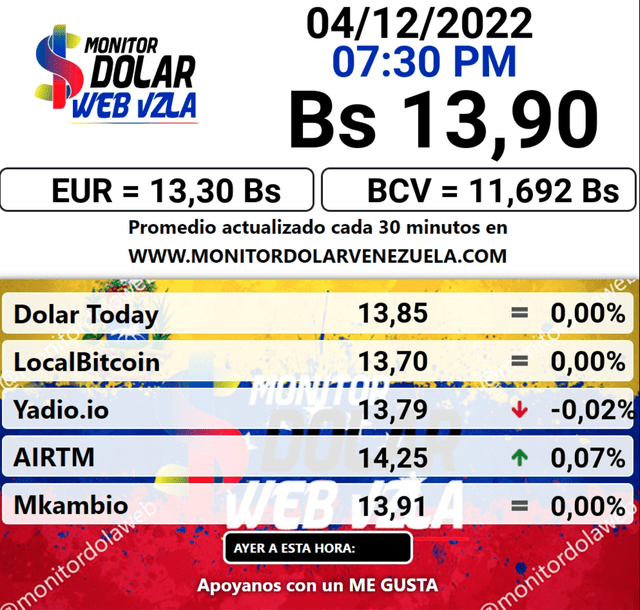 A 13,90 bolívares se actualizó el precio del dólar en Venezuela, según el portal de Monitor Dólar