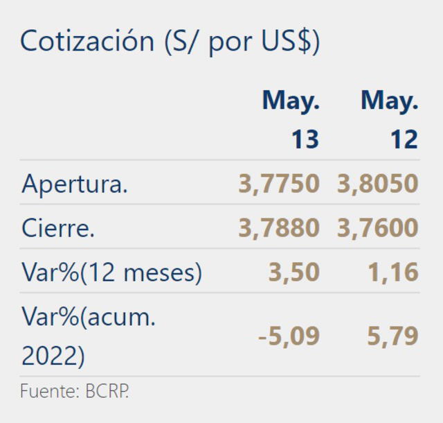 Tipo de cambio en Perú hoy, viernes 13 de mayo del 2022