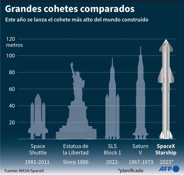Comparación del tamaño de la nave Starship con otros cohetes y objetos. Foto: AFP   