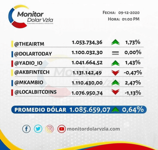 Dolartoday 10 diciembre Dolartoday 10 diciembre