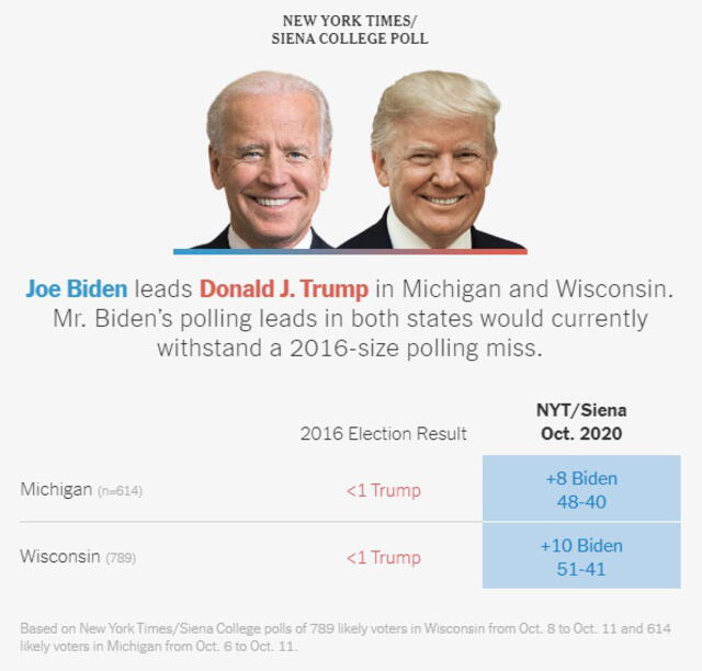 Biden ha tomado el protagonismo en Michigan y Wisconsin, dos estados donde Trump se impuso en 2016. Infografía: The New York Times