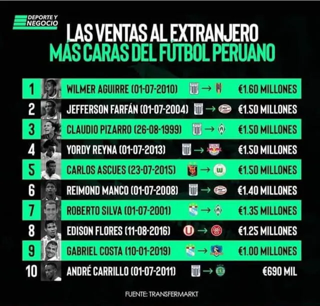 Ventas más caras en la historia del fútbol peruano. | Foto: ITEA Comunicaciones