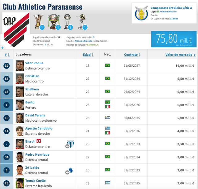 Valor plantel Atlético Paranaense. Foto: Transfermarkt.   