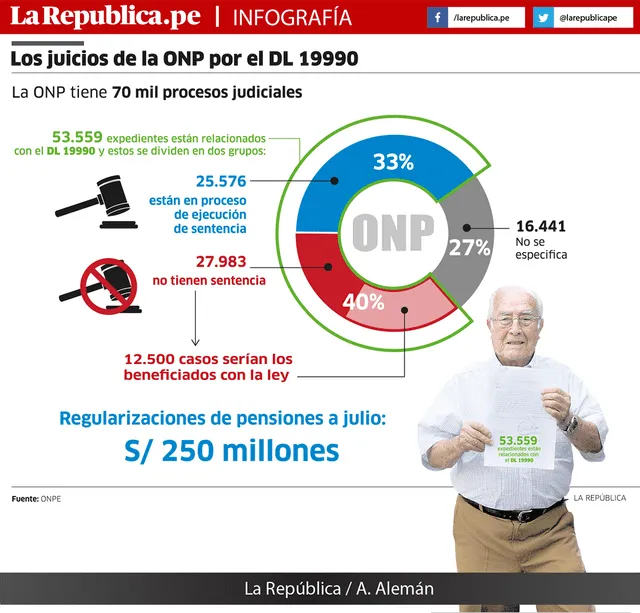 Los juicios de la ONP por el DL 19990.