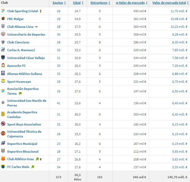 Valor en el mercado de los 19 equipos de la Liga 1, según Transfermarkt. Foto: captura