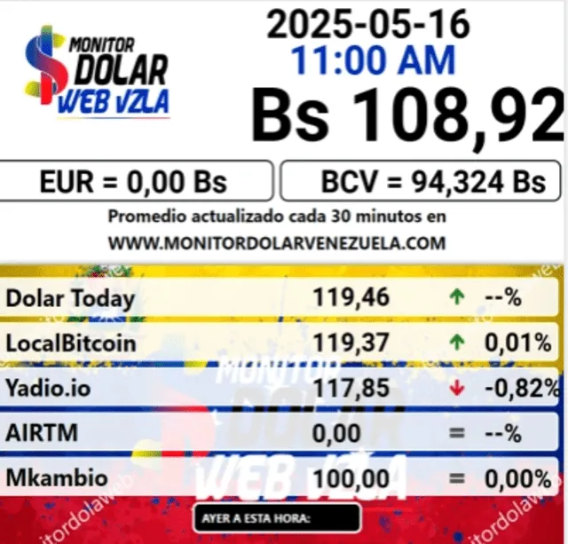 Conoce el precio de la divisa estadounidense para hoy, 22 de mayo. Foto: Monitor Dólar Conoce el precio de la divisa estadounidense para hoy, 22 de mayo. Foto: Monitor Dólar