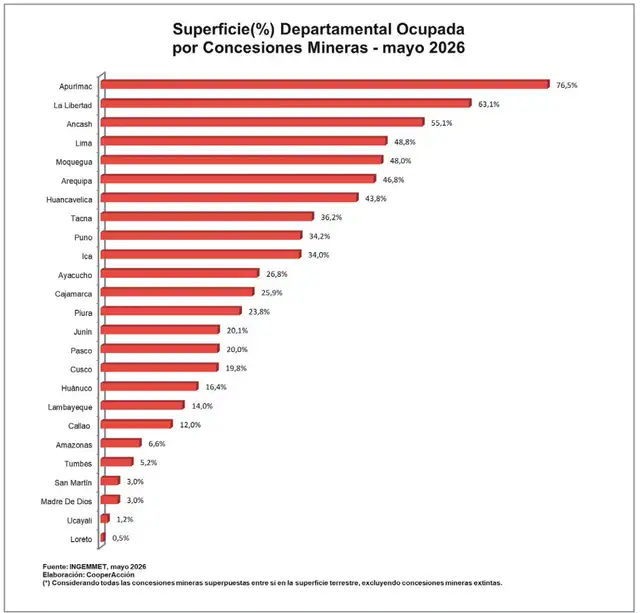 Apurímac registró el mayor avance, al pasar de 56,6% a 76,5% de su territorio involucrado en esta actividad, mientras que La Libertad y Áncash superan la mitad de su superficie.