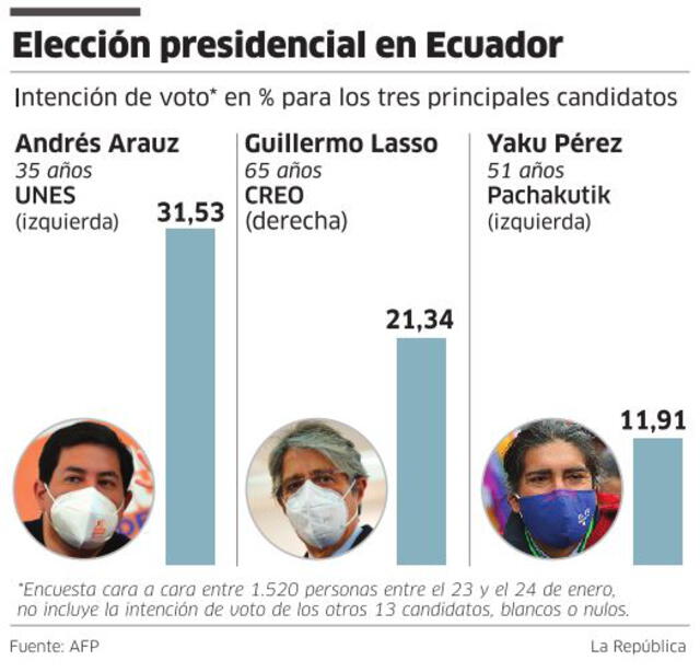 Elección presidencial en Ecuador.