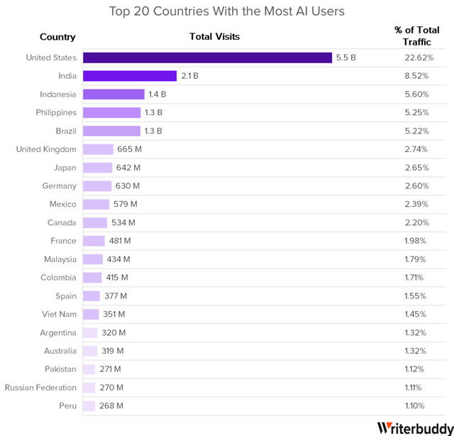  Estados Unidos destaca en el primer lugar como el país con más usuarios de IA. Foto: Gráfico Writerbuddy   