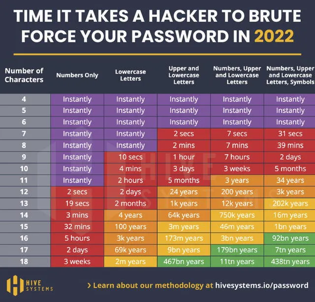 ¿Cuánto tiempo podría demorar un hacker en averiguar tu contraseña a la fuerza?