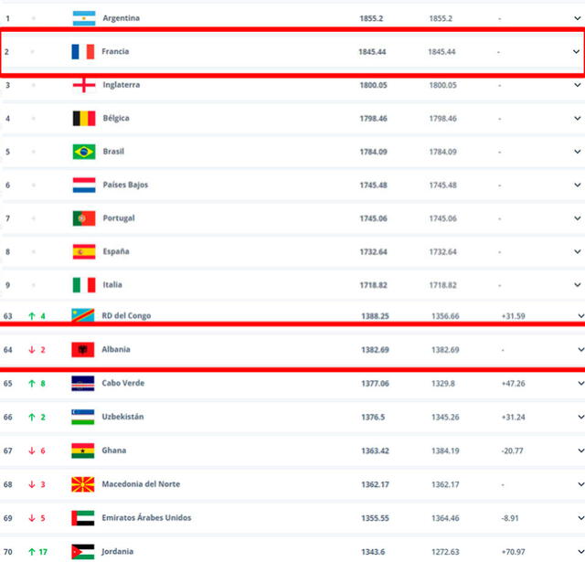 Puestos de Francia y Albania. Foto: Ranking FIFA   