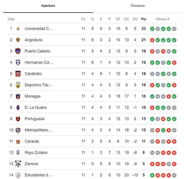 Así va la tabla de posiciones en la Liga FutVE. Foto: Google 