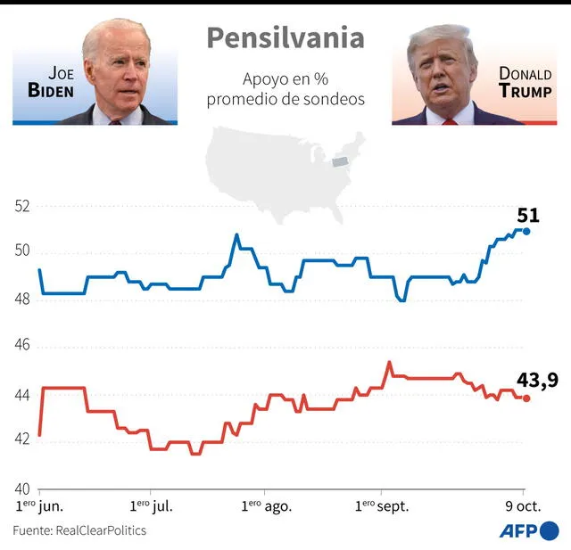 Gráfico comparativo del promedio de sondeos sobre el apoyo a los candidatos estadounidenses Donald Trump y Joe Biden en Pensilvania. Infografía: AFP