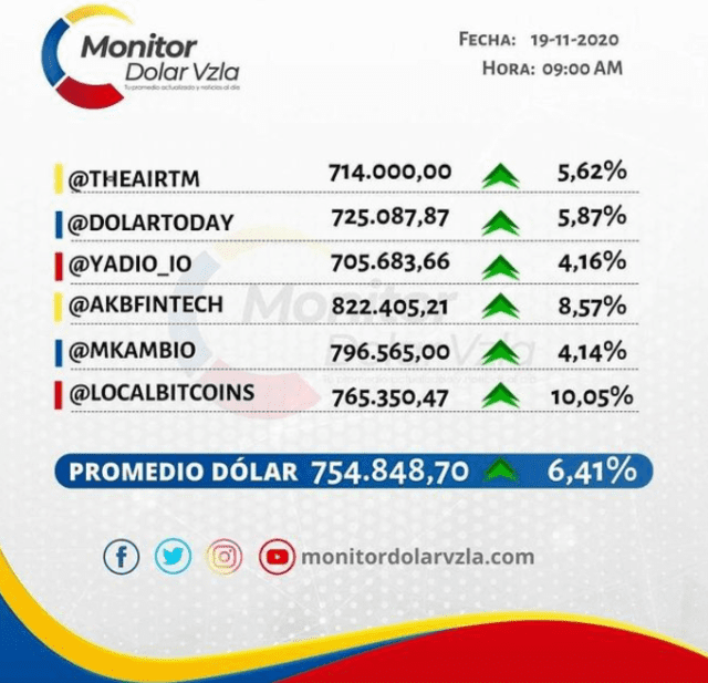 Monitor Dólar y DolarToday hoy 19 de noviembre. Foto: Instagram
