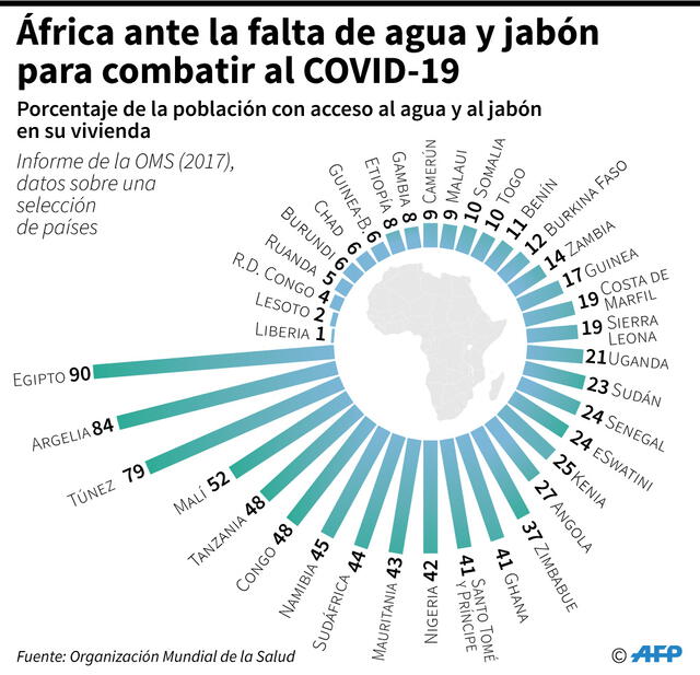 En África también padecen la pandemia del coronavirus. Infografía: AFP