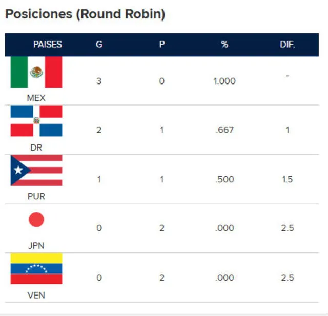 México vs Japón EN VIVO vía TVC Deportes, Serie del Caribe 2025 a que