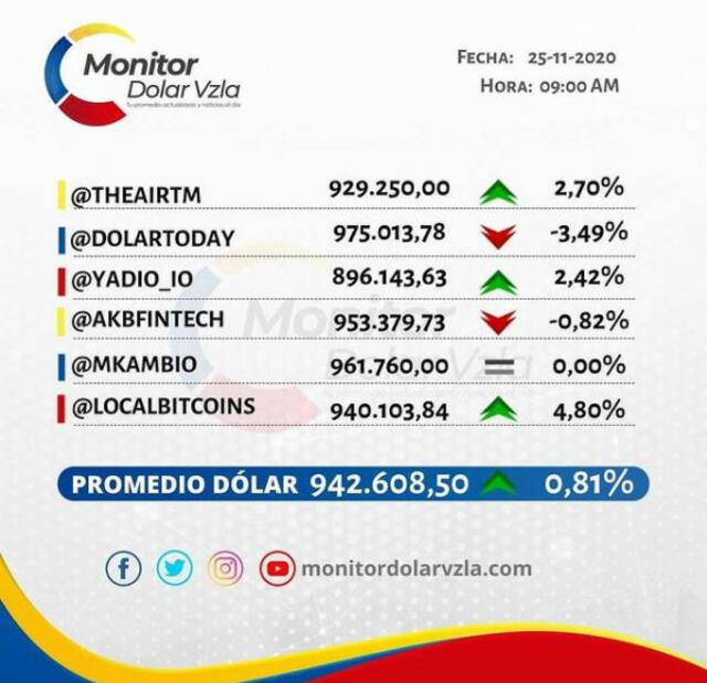 Monitor Dólar y DolarToday hoy 25 de noviembre de 2020