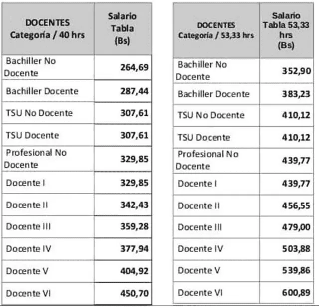 Los maestros venezolanos exigen mejoras salariales desde hace años. Foto: La Patilla   