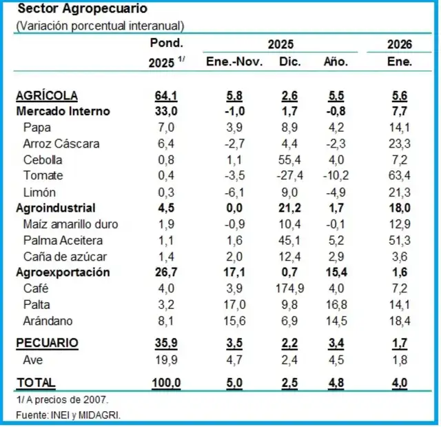  Cifras del sector agropecuario durante el mes de enero de 2026. Captura: INEI y Midagri.   