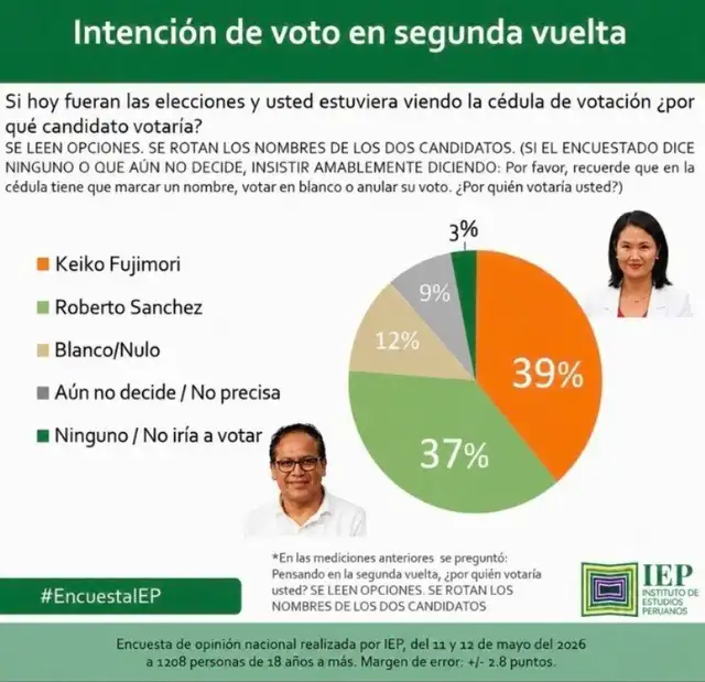 Encuesta IEP intención de voto.