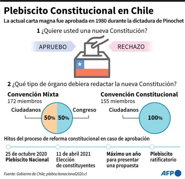 Gráfico explicativo sobre qué se vota en el plebiscito constitucional de este domingo 25 de octubre en Chile. Infografía: AFP