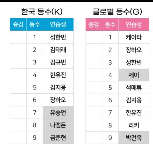  "Boys Planet": resultados tercera votación coreana versus global. Foto: Instiz    