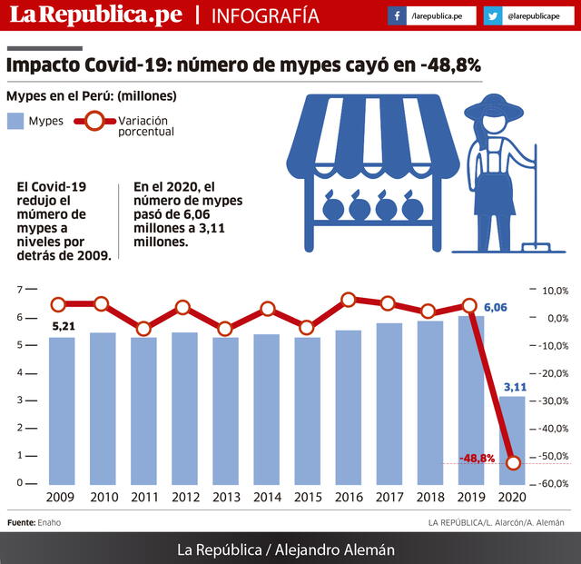 Infografía - La República