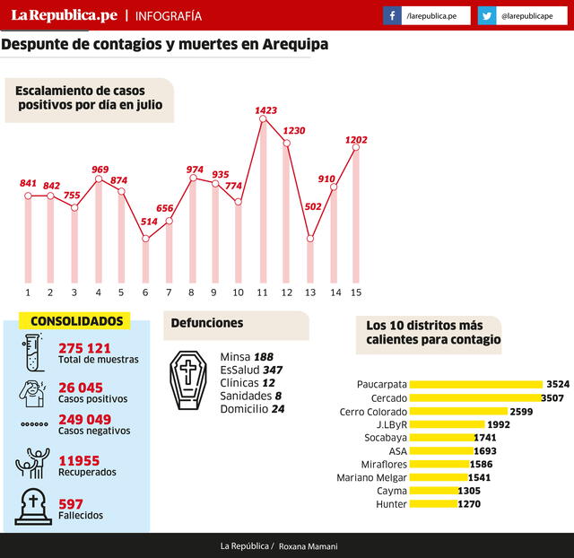 Despunte de contagios y muertes en Arequipa