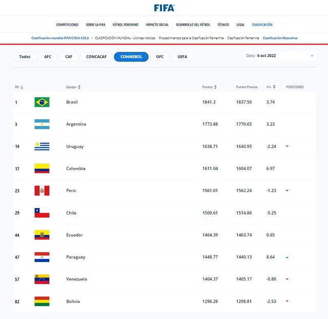Así quedó la tabla de Conmebol tras la publicación del último Ranking FIFA. Foto: captura FIFA