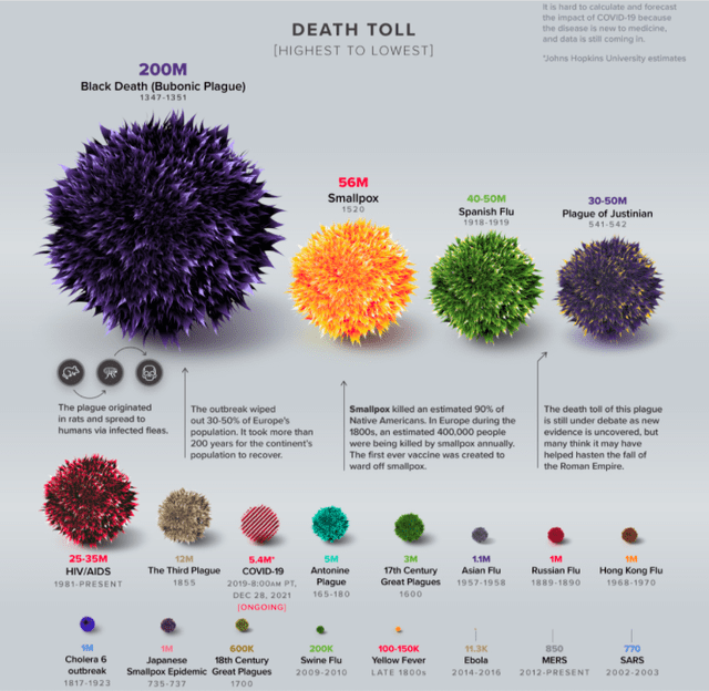 Infografía que presenta a las pandemias registradas desde el año 165 hasta la actualidad según el número de muertes que han causado. Fuente: Captura LR, Visual Capitalist.