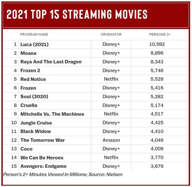 Lista de películas más vistas por streaming en 2021. Foto: Nielsen (vía Deadline)