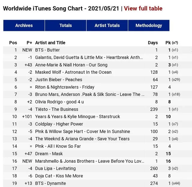 Tabla de canciones en iTunes Worldwide Songs Chart. Foto: vía Twitter